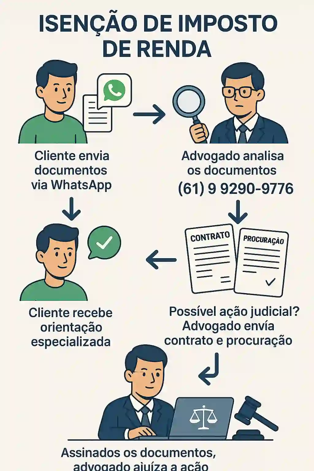 Infográfico explicando o passo a passo para contratação dos serviços online de isenção de imposto de renda